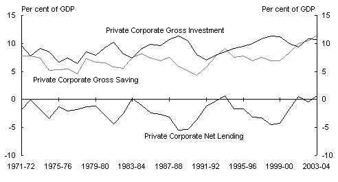 Chart 10: Corporate net lending