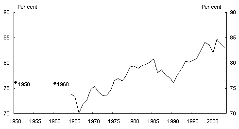 Chart 3: Australian labour productivity level relative to the US (Per hour worked)