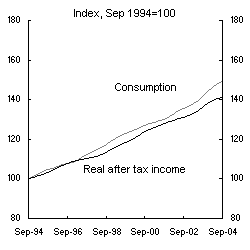 Chart 6: Consumption, income and wealth - consumption and real after tax income