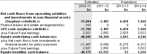 Table A3: Australian Government general government sector cash flow statement