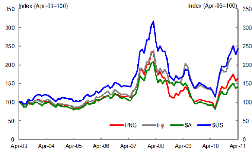 This figure shows wheat prices in local currencies for selected Pacific Island countries.