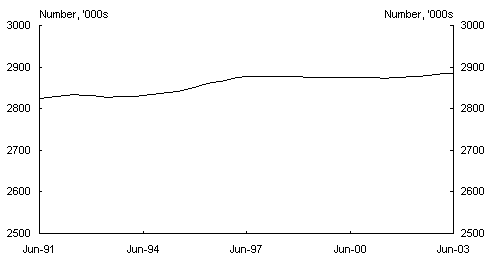 Chart 3: Population aged 25-34 years