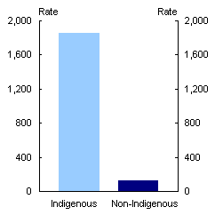 Chart 2: Indicators of indigenous disadvantage - Imprisonment rate per 100,000 people