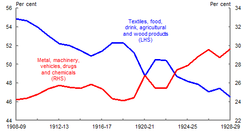 Chart 1: Share of manufacturing 1908-1929