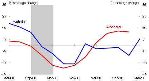 Machinery and equipment investment fell sharply in Australia during the downturn, but not by as much as in other Advanced economies.