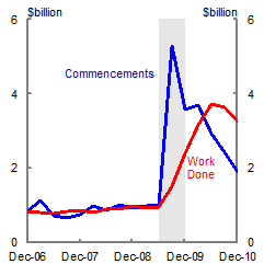 There was a sharp increase in public education investment as a result of the BER program.