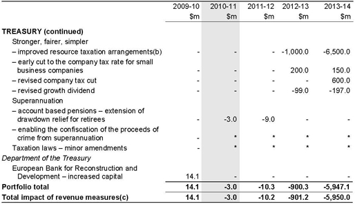 Table B1: Revenue measures: 2010-11 Budget to Economic Statement