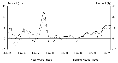 Chart 2: Established house prices