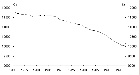 Chart 2: Distance to the rest of world GDP, Australia, 1950-1998