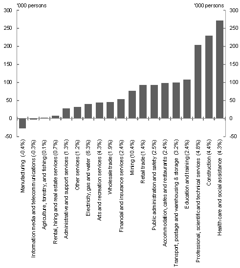 Chart 8: Employment change by industry, 2003-04 to 2009-10