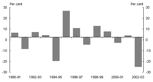 (Year average, growth — chain volume measure)