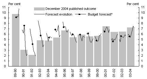 Chart 1: Evolution of nominal GDP growth forecasts