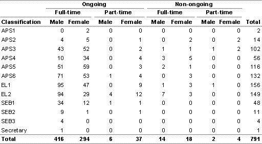 Table 8: Operative and paid inoperative staff by classification and gender (as at 30 June 2003)