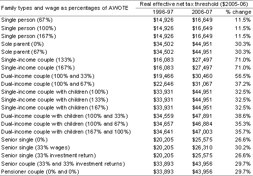 Table 3: Real net tax thresholds for hypothetical families, 1996-97 and 2006-07