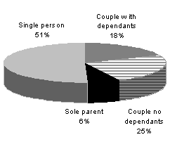 Chart 3: Distribution of family types, 2005-06 and 1996-97 - Proportion of different family types