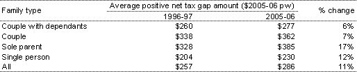Table 4: Estimated average positive net tax gap for population groups