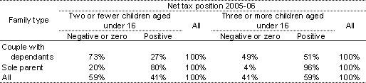 Table 5: Net tax position by number of children, 2005-06