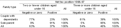 Table 6: Net tax position by number of children, 1996-97