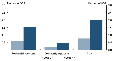 Chart 3.4: Projected Australian Government aged care spending