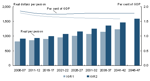 Chart 3.11: Comparison of IGR1 and IGR2 projections ofAustralian Government education spending