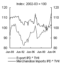 Chart B: Foreign currency prices of exports and imports