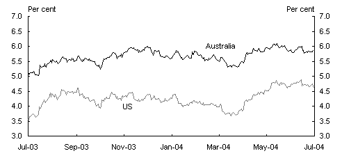 Chart 8: 10 year bond yields in Australia and the United States 2003-04