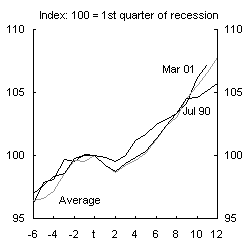 Chart 1: Real GDP