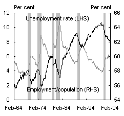 Chart 10: Unemployment rate and employment-population ratio