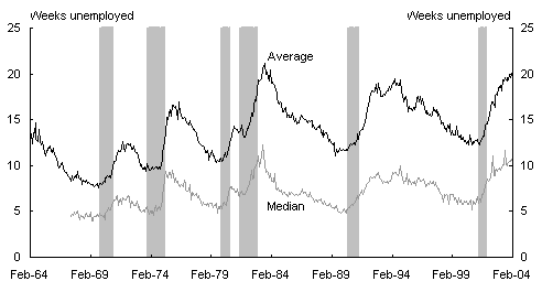 Chart 12: Duration of unemployment