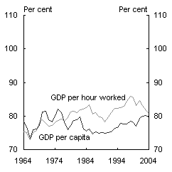 Chart 1b: GDP per hour worked