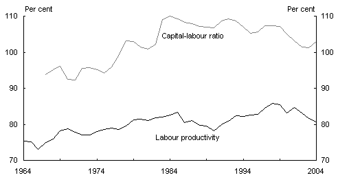 Chart 2: Australia’s labour productivity and capital-labour ratio relative to the US