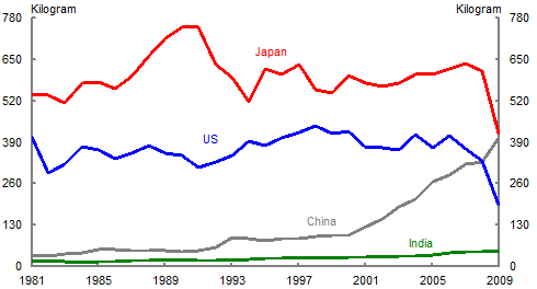 Chart 6: Consumption per capita - Finished steel