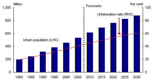 Chart 10: China: urban population