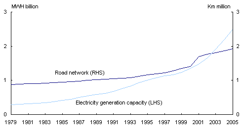 Chart 11: China: electricity generation capacity and road network