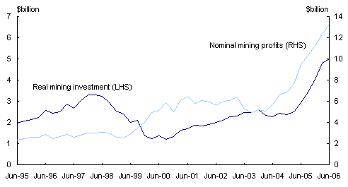 Chart 14: Australia: mining investment and profits