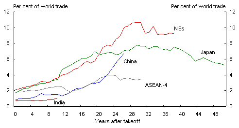 Chart 8: Share of world trade after takeoff