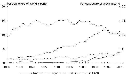 Chart 9: Share of world mineral-intensive imports