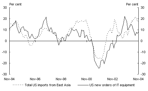 Chart 2: East Asia’s exports and United States IT cycle (percentage change, through the year)