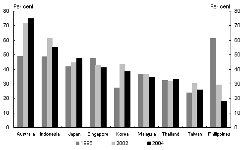 Chart 5: China’s imports for domestic use as a proportion of total imports