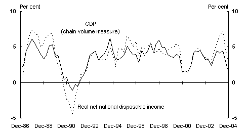 Chart 2: Real production and income (percentage change through the year)