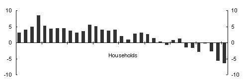 Chart 3: Net lending - households