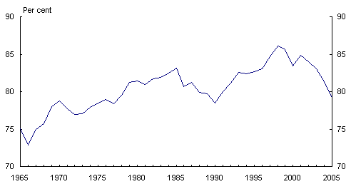Chart 1: Australian labour productivity as a proportion of the United States