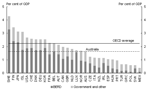 Chart 1: R&D intensities across the OECD, 2002