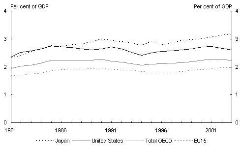 Chart 8: GERD as a per cent of GDP, 1981 to 2003