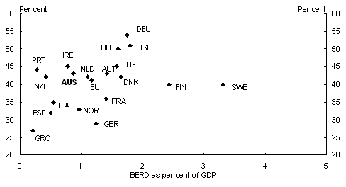 Chart 9: Per cent of businesses engaged in innovation and BERD as a per cent of GDP, 2001
