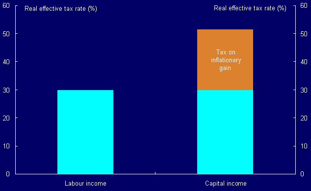 Chart 1: Taxing the Infationary Gain