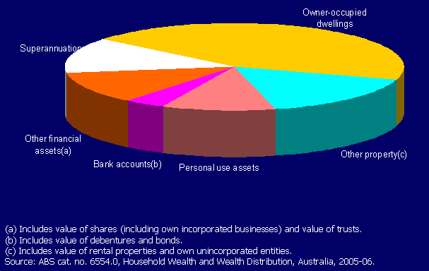Chart 3: Composition of Household Assets