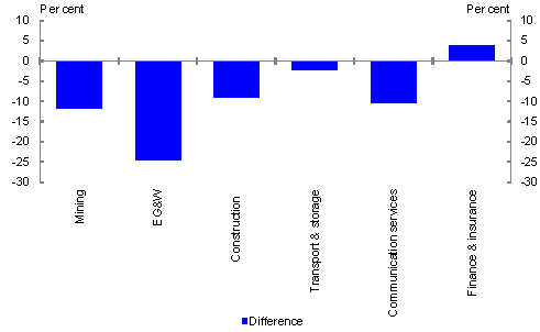 Chart 1: Chart 1 shows 2004-05 industry average tax rate deviations from the mean for the following industries: mining, electricity gas water and waste, construction, transport and storage, communication services, and finance and insurance. The deviations for each industry vary, with finance and insurance being the only industry above the mean. The industry with the biggest deviation below the mean is electricity gas and water. The next largest are mining, construction and communication which have similar deviations. Transport has a small deviation below the mean.