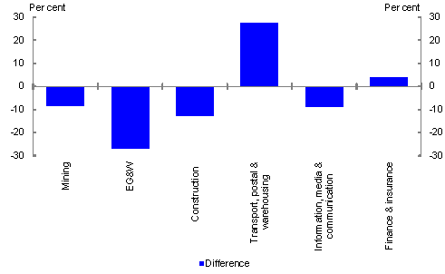 Chart 2: Chart 2 shows industry average tax rate deviations from the mean, for the years 2006-07 to 2008-09. As in Chart 1, it shows that deviations for each industry vary. The deviations for mining, electricity gas and water, construction, information media and communications, and the finance and insurance industry are similar to those shown in Chart 1. However the deviation for the transport postal and warehousing industry is much higher than previously calculated and changes direction, with a deviation of around 25 per cent above the mean.
