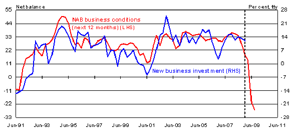 Business conditions and new business investment
